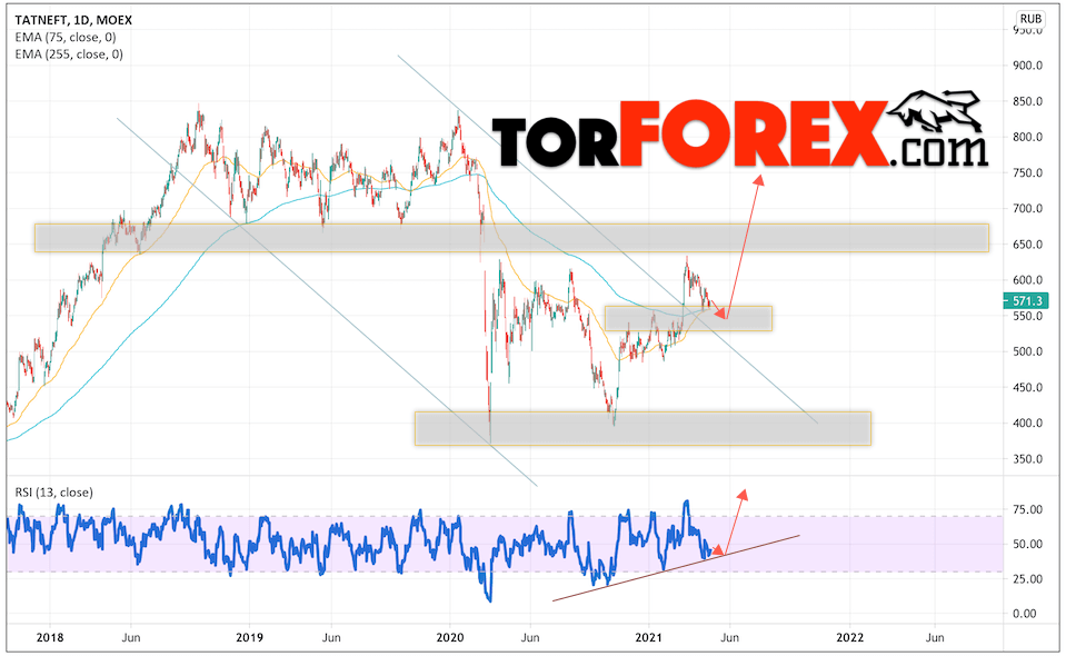 Акции Татнефть прогноз на неделю 26 — 30 апреля 2021