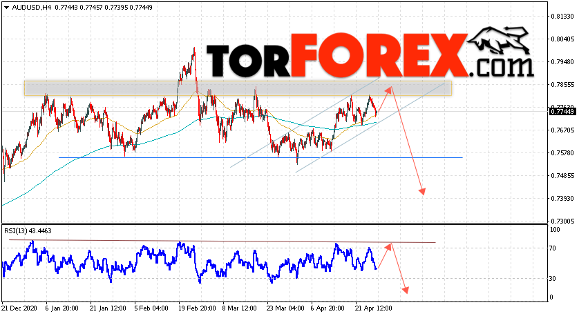 AUD/USD прогноз Форекс и аналитика на 29 апреля 2021