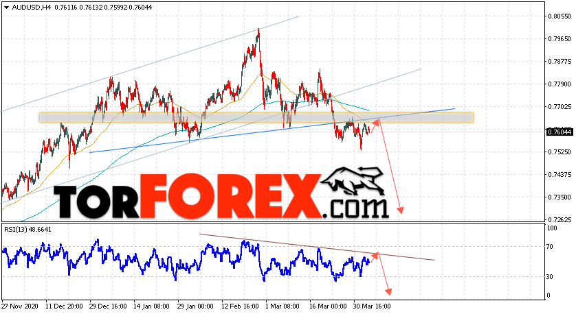 AUD/USD прогноз Форекс и аналитика на 6 апреля 2021