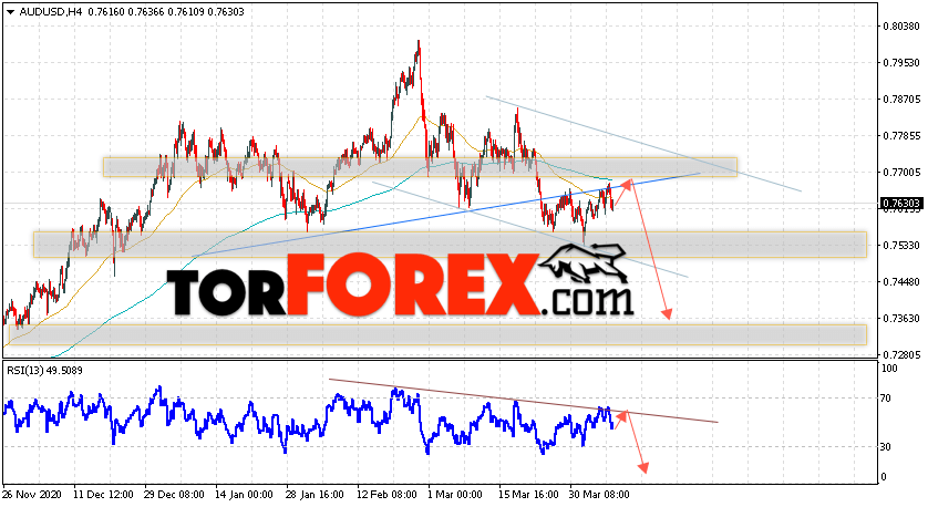 AUD/USD прогноз Форекс и аналитика на 8 апреля 2021
