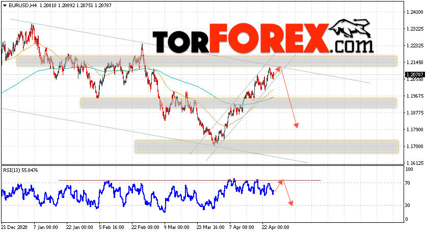 EUR/USD прогноз Евро Доллар на 28 апреля 2021
