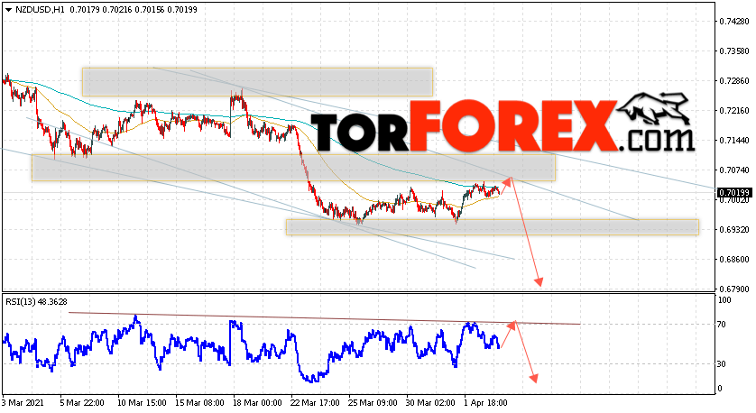 Форекс прогноз и аналитика NZD/USD на 6 апреля 2021