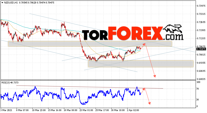 Форекс прогноз и аналитика NZD/USD на 7 апреля 2021