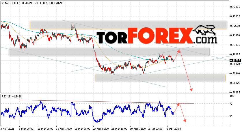 Форекс прогноз и аналитика NZD/USD на 8 апреля 2021