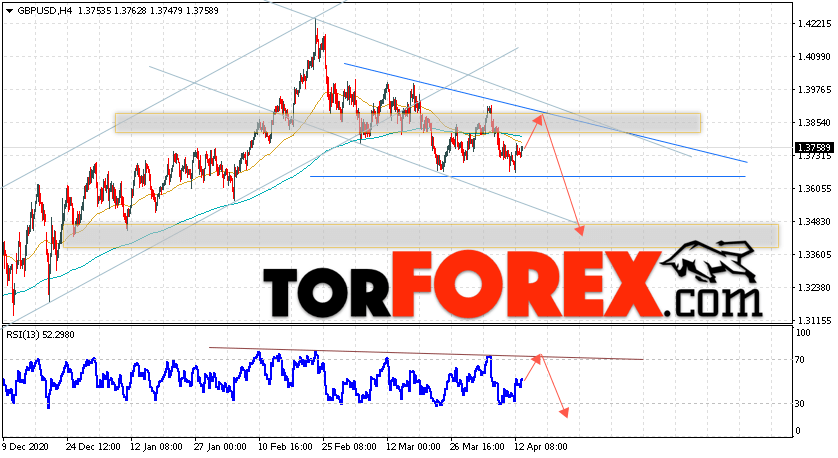 GBP/USD прогноз Фунт Доллар на 14 апреля 2021