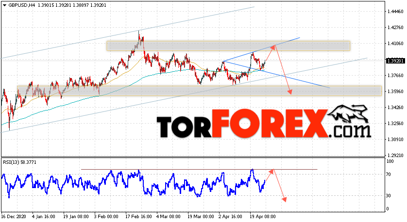 GBP/USD прогноз Фунт Доллар на 27 апреля 2021