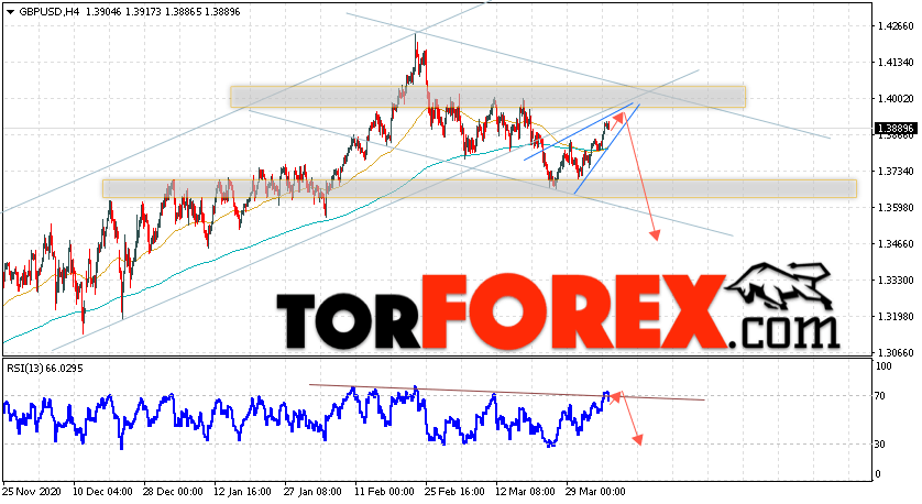 GBP/USD прогноз Фунт Доллар на 7 апреля 2021