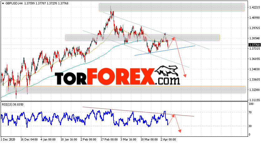 GBP/USD прогноз Фунт Доллар на 8 апреля 2021