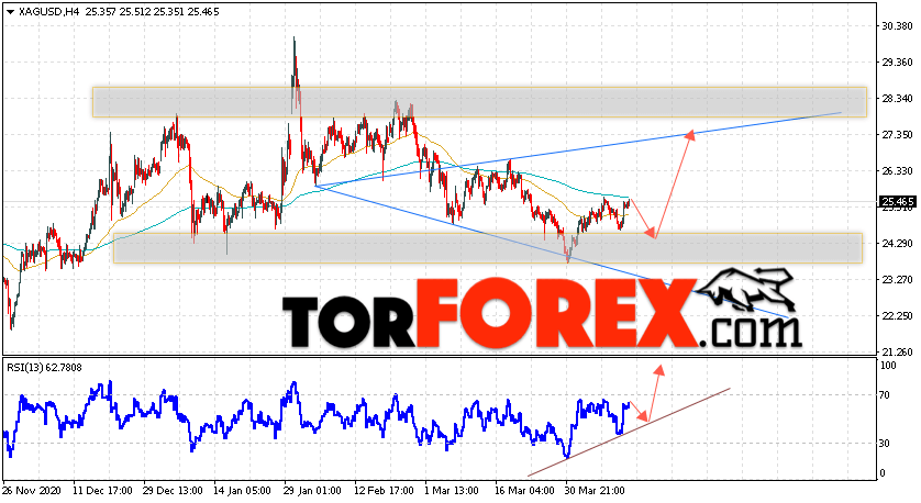 Серебро прогноз и аналитика XAG/USD на 15 апреля 2021
