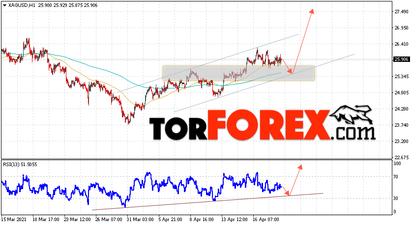 Серебро прогноз и аналитика XAG/USD на 21 апреля 2021