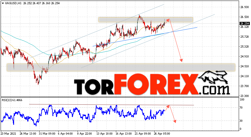 Серебро прогноз и аналитика XAG/USD на 28 апреля 2021