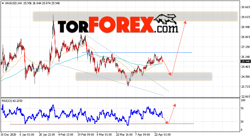 Серебро прогноз и аналитика XAG/USD на 29 апреля 2021