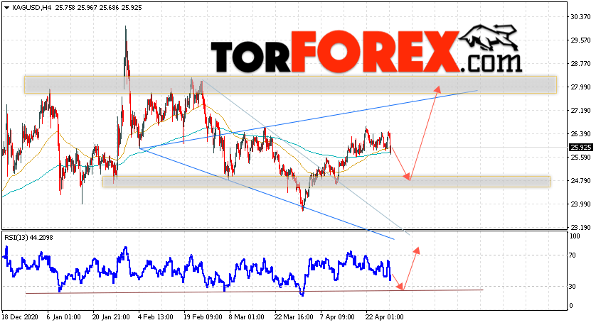 Серебро прогноз и аналитика XAG/USD на 30 апреля 2021