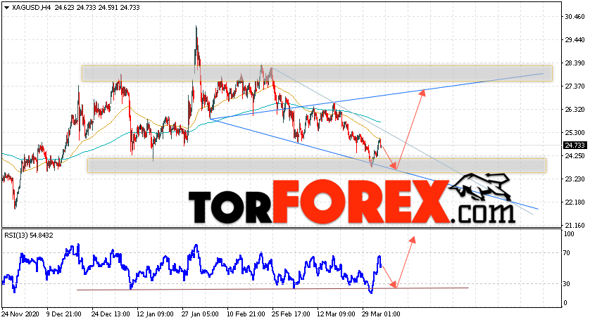 Серебро прогноз и аналитика XAG/USD на 6 апреля 2021