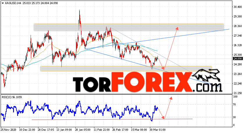 Серебро прогноз и аналитика XAG/USD на 7 апреля 2021