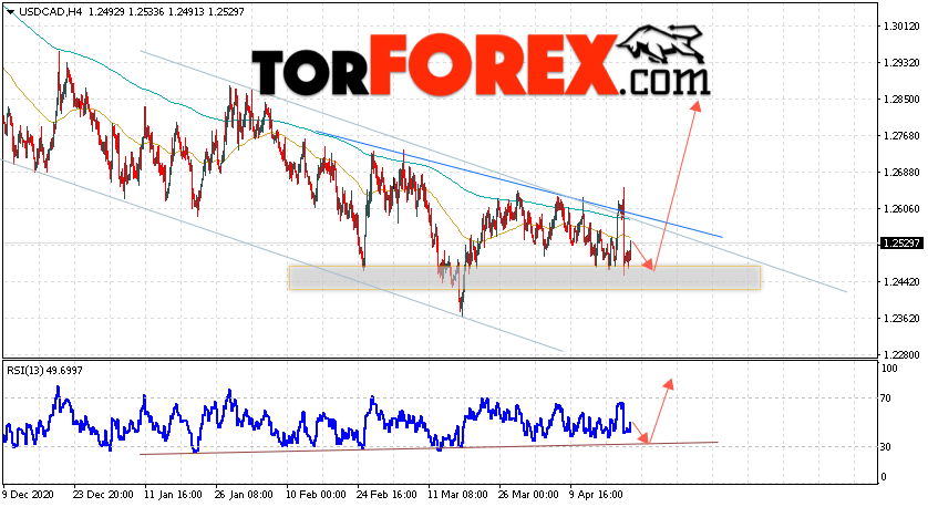 USD/CAD прогноз Канадский Доллар на 23 апреля 2021