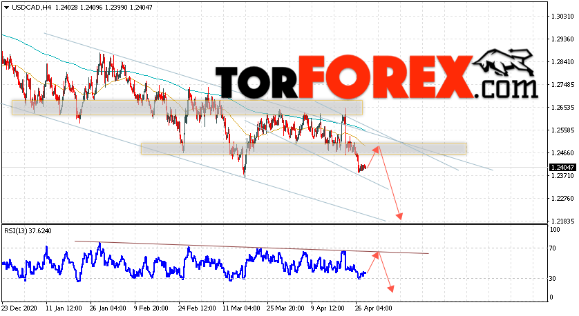USD/CAD прогноз Канадский Доллар на 29 апреля 2021