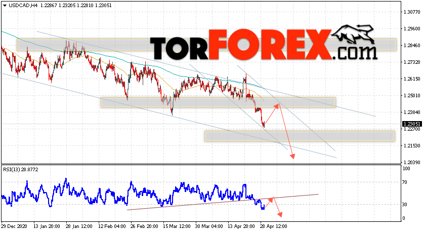 USD/CAD прогноз Канадский Доллар на 30 апреля 2021