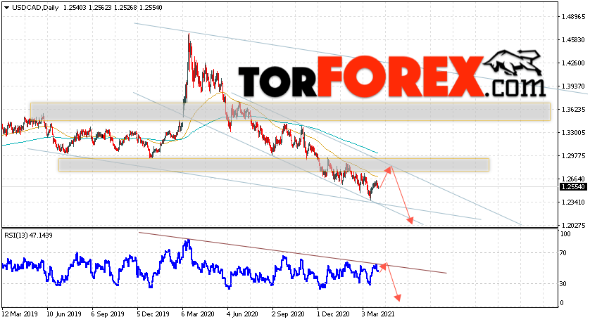 USD/CAD прогноз Канадский Доллар на неделю 5 — 9 апреля 2021