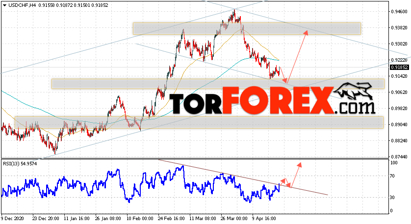 USD/CHF прогноз Доллар Франк на 23 апреля 2021