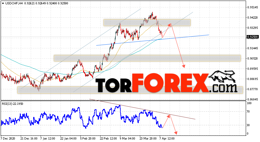 USD/CHF прогноз Доллар Франк на 9 апреля 2021