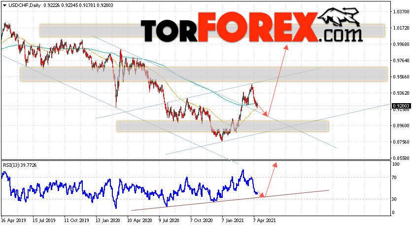 USD/CHF прогноз курса Франка на неделю 19 — 23 апреля 2021