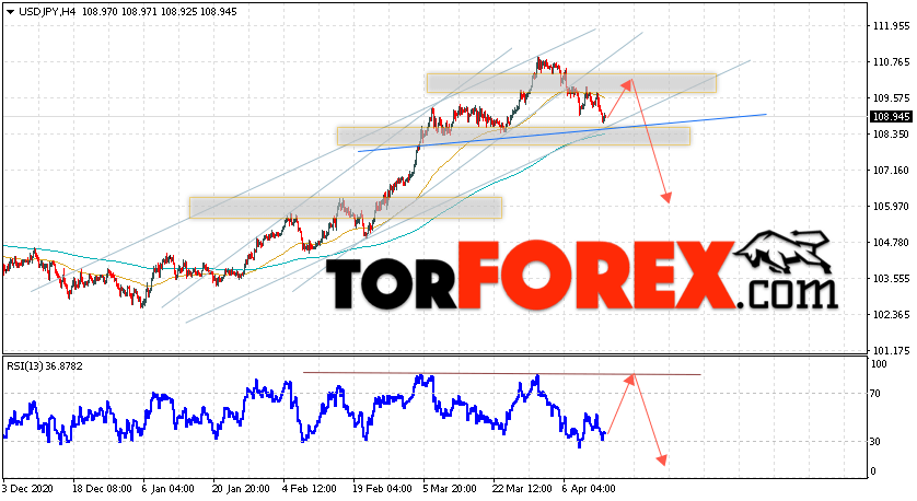 USD/JPY прогноз Доллар Иена на 15 апреля 2021