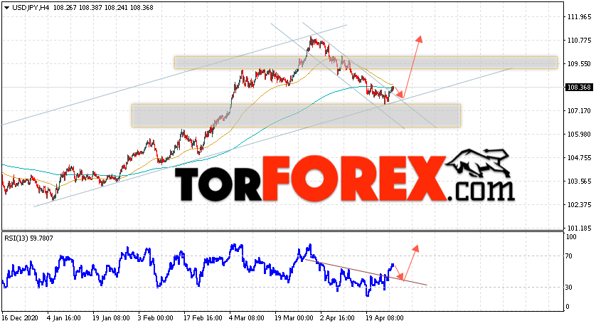 USD/JPY прогноз Доллар Иена на 28 апреля 2021