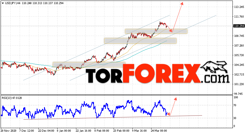 USD/JPY прогноз Доллар Иена на 7 апреля 2021