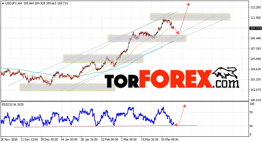 USD/JPY прогноз Доллар Иена на 8 апреля 2021