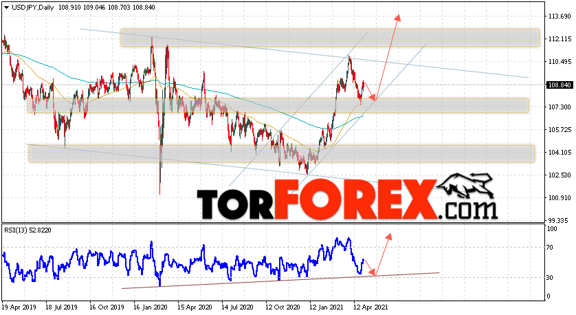 USD/JPY прогноз Доллар Иена на неделю 3 — 7 мая 2021