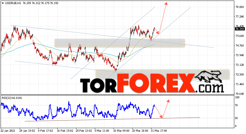 USD/RUB прогноз курса Доллара на 2 апреля 2021