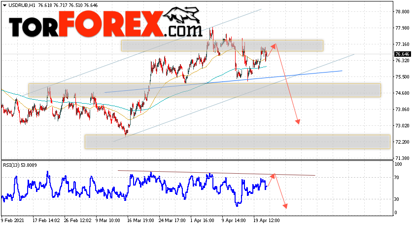 USD/RUB прогноз курса Доллара на 22 апреля 2021