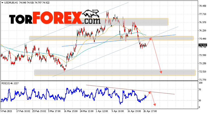 USD/RUB прогноз курса Доллара на 28 апреля 2021