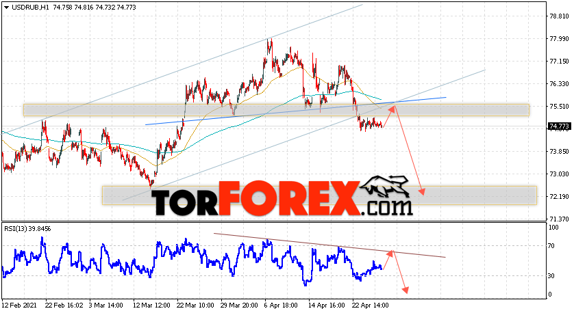 USD/RUB прогноз курса Доллара на 29 апреля 2021