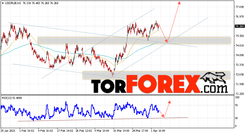 USD/RUB прогноз курса Доллара на 7 апреля 2021