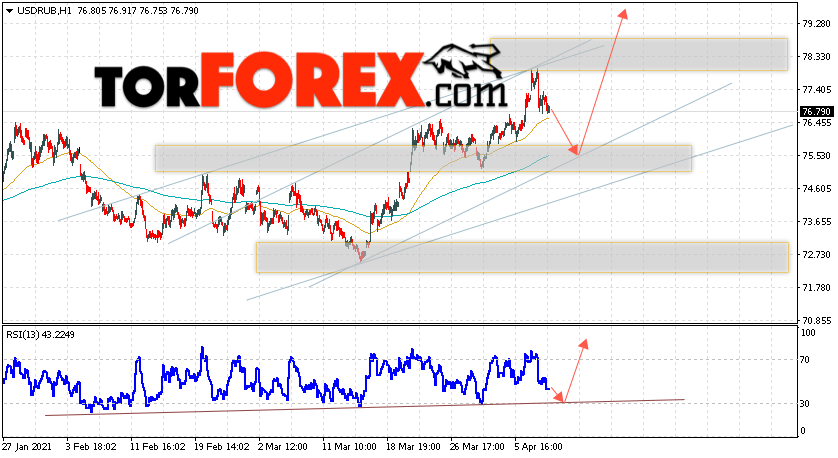 USD/RUB прогноз курса Доллара на 9 апреля 2021