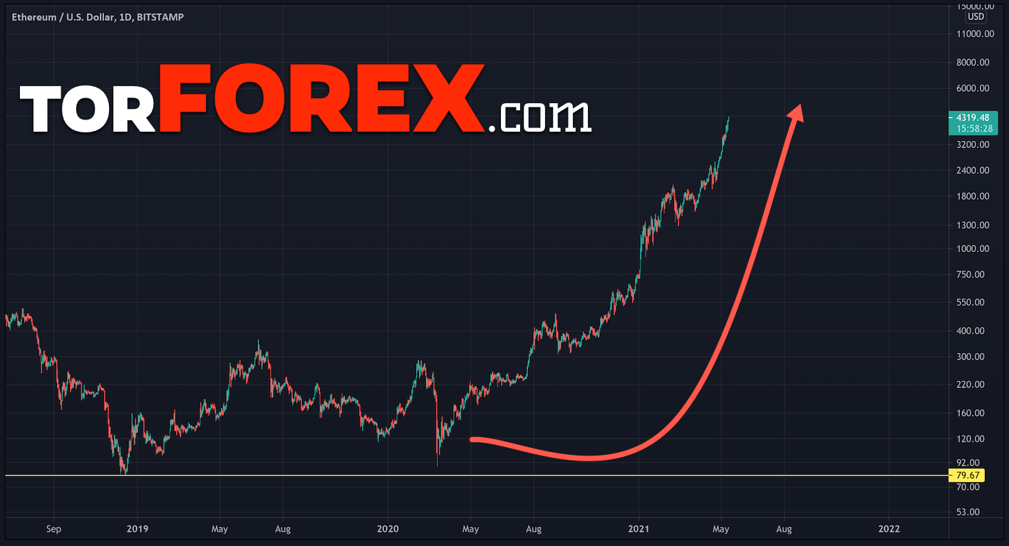Ethereum прогноз на 2021 и 2022 год