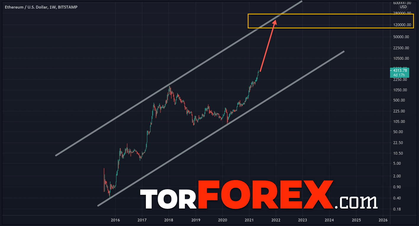 Ethereum прогноз на 2021 и 2022 годы