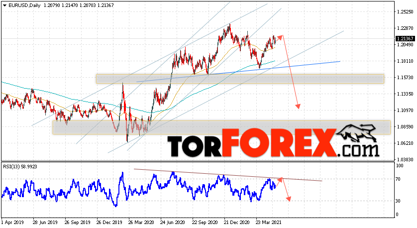 EUR/USD прогноз Евро Доллар на неделю 17 — 21 мая 2021