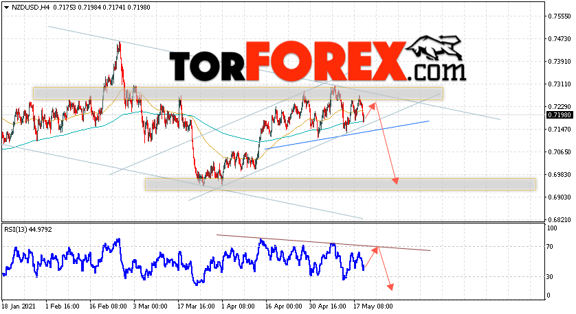 Форекс прогноз и аналитика NZD/USD на 20 мая 2021