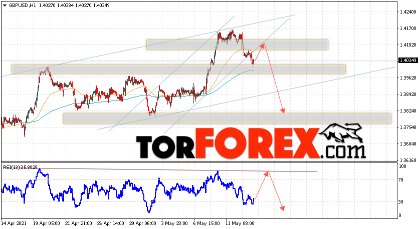 GBP/USD прогноз Фунт Доллар на 14 мая 2021
