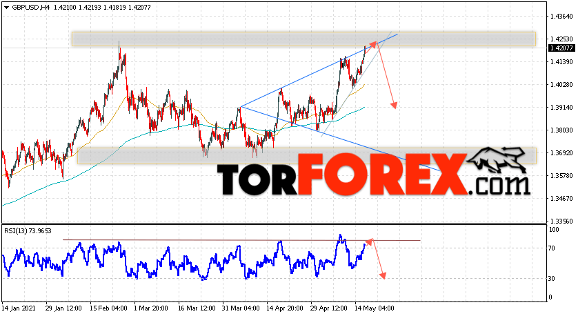 GBP/USD прогноз Фунт Доллар на 19 мая 2021