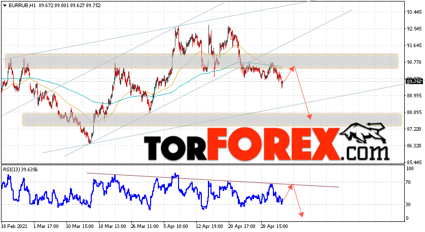 Курс Евро прогноз и график EUR/RUB на 6 мая 2021
