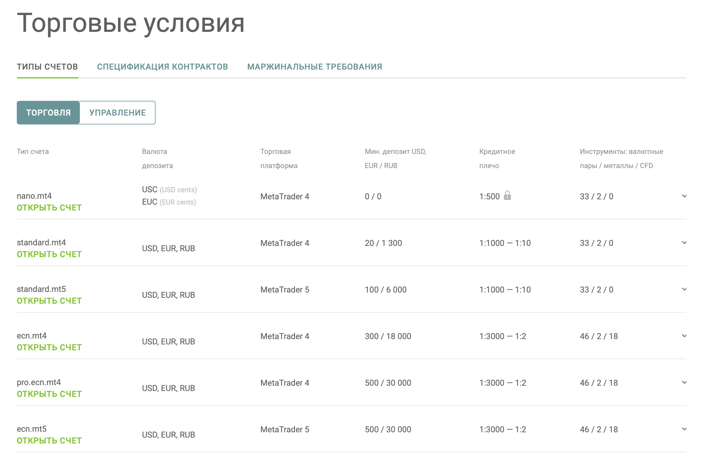 Типы счетов — стандартные, ECN и ПАММ