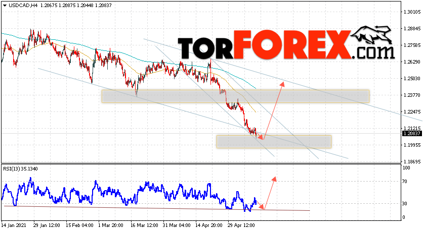 USD/CAD прогноз Канадский Доллар на 13 мая 2021