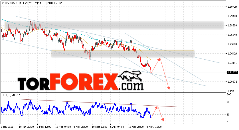 USD/CAD прогноз Канадский Доллар на 7 мая 2021