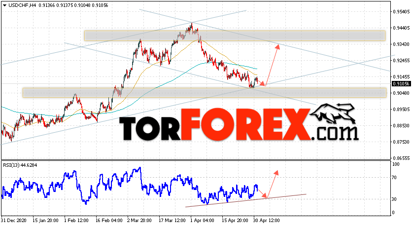 USD/CHF прогноз Доллар Франк на 4 мая 2021
