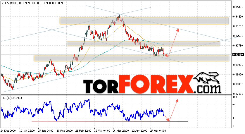 USD/CHF прогноз Доллар Франк на 7 мая 2021