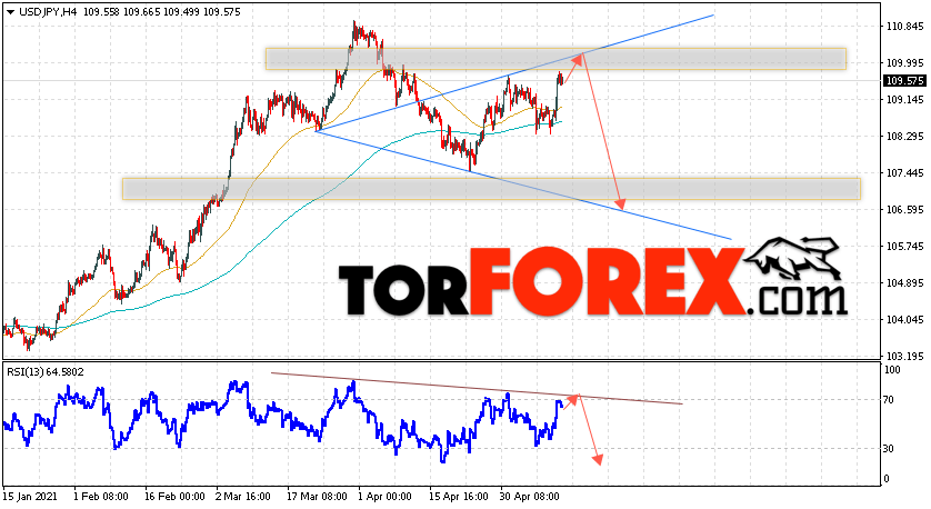 USD/JPY прогноз Доллар Иена на 14 мая 2021